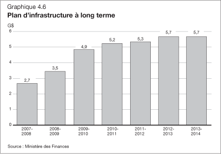 Graphique 4.6 - Plan d'infrastructure à long terme