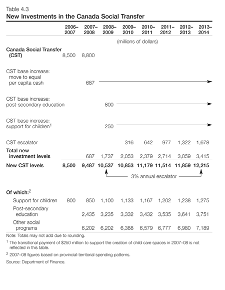 Table 4.3 - New Investments in the Canada Social Transfer