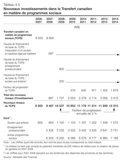 Tableau 4.3 - Nouveaux investissements dans le Transfert canadien en matière de programmes sociaux