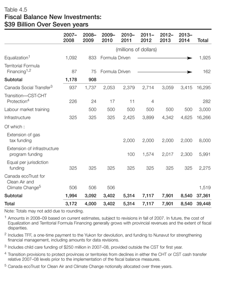 Table 4.5 - Fiscal Balance New Investments $39 Billion Over Seven years