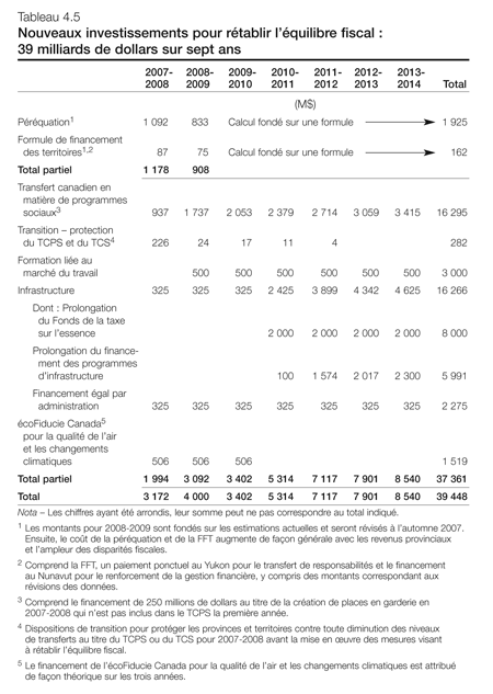 Tableau 4.5 - Nouveaux investissements pour rétablir l'équilibre fiscal : 39 milliards de dollars sur sept ans