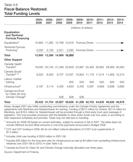 Table 4.6 - Fiscal Balance Restored: Total Funding Levels