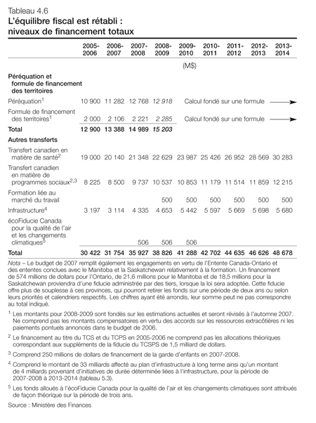 Tableau 4.6 - L'équilibre fiscal est rétabli : niveaux de financement totaux