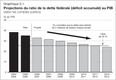 Graphique 5.1 - Prrojections du ratio de la dette fédérale (déficit accumulé) au PIB