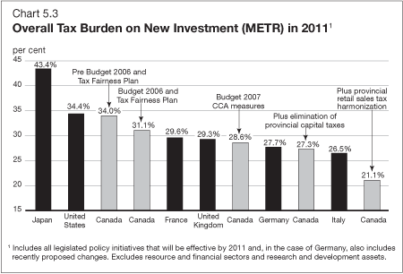 Chart 5.3 - Overall Tax Burden on New Investment (METR) in 2011