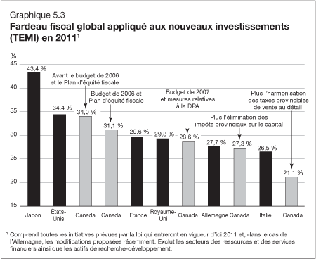 Graphique 5.3 - Fardeau fiscal global appliqué aux nouveaux investissements (TEMI) en 2011