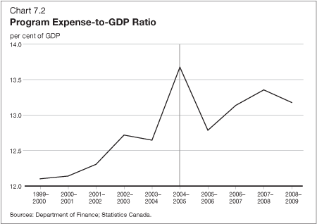 Chart 7.2 - Program Expense-to-GDP Ratio
