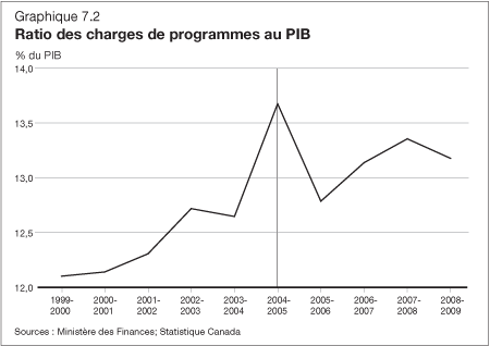Graphicque 7.2 - Ratio des charges de programmes au PIB