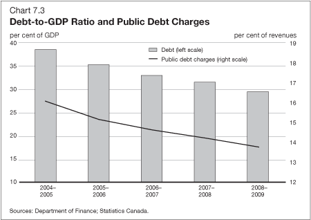 Chart 7.3 - Dept-to-GDP Ratio and Public Debt Charges