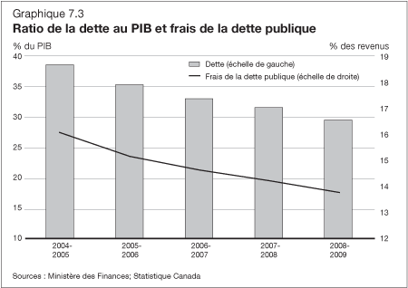 Graphiique 7.3 - Ratio de la dette au PIB et frais de la dette publique