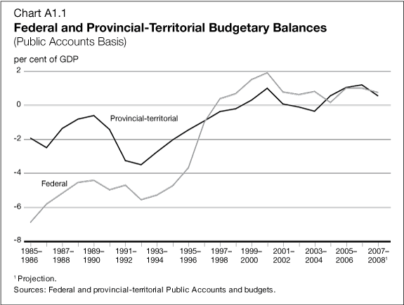 Chart A1.1 - Federal and Provincial-Territorial Budgetary Balances