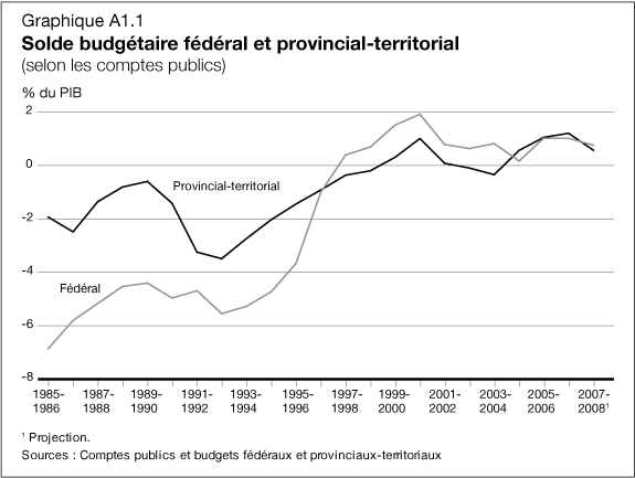 Graphique A1.1 - Solde budgétaire fédéral et provincial-territorial