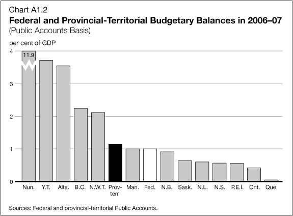 Chart A1-2 - Federal and Provincial-Terrirorial Budgetary Balances in 2006-2007