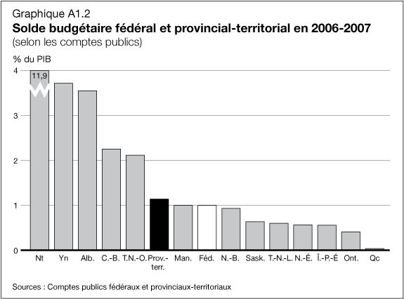 Graphique A1.2 - Solde budgétaire fédéral et provincial-territorial en 2006-2007