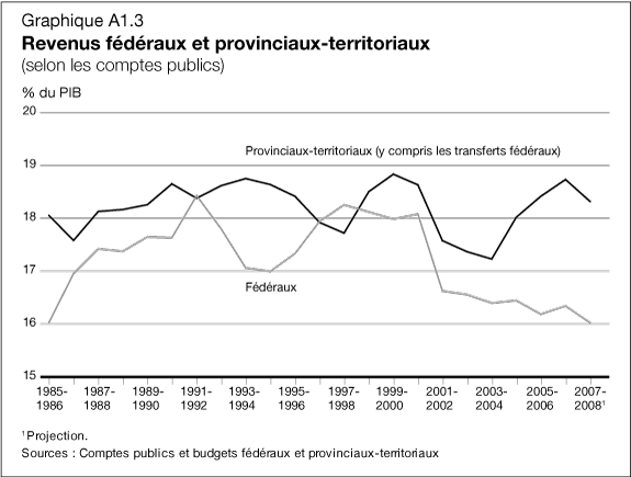 Graphique A1.3 - Revenus fédéraux et provinciaux-territoriaux