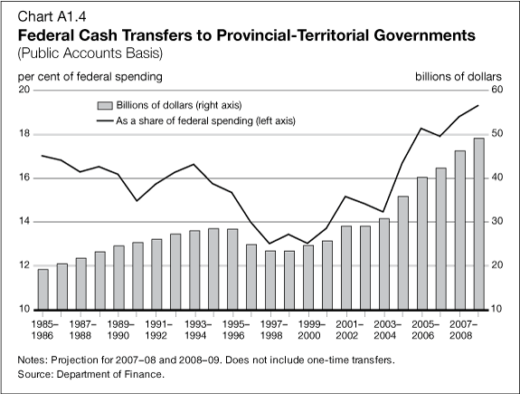 Chart A1.4 - Federal Cash Transfers to Provincial-Territorial Governments