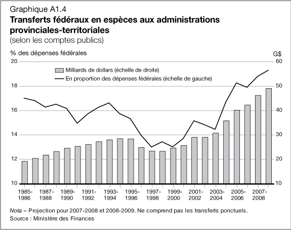 Graphique A1.4 - Transferts fédéraux en espèces aux adminitrations provincials-territoriales