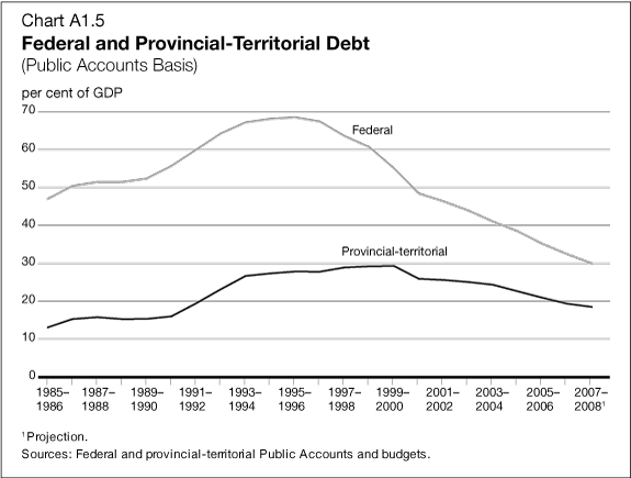 Chart A1.5 - Federal and Provincial-Territorial Debt