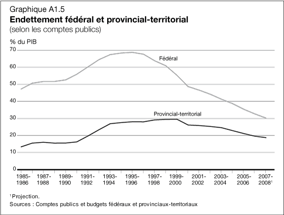 Graphique A1.5 - Endettement fédéral et provincial-territorial