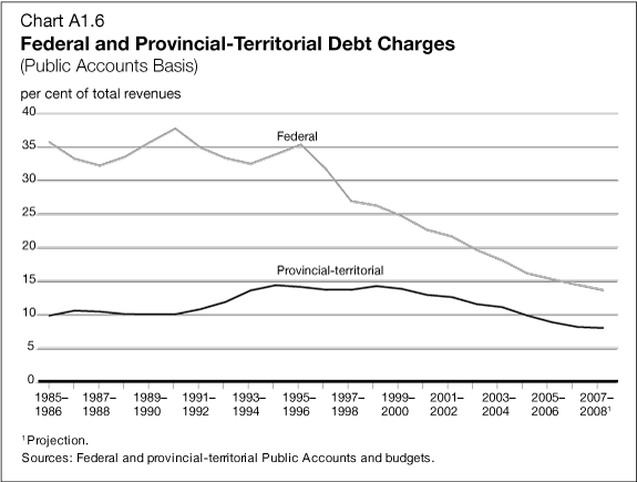 Chart A1.6 - Federal and Provincial-Territorial Debt Charges