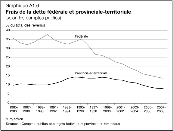 Graphique A1.6 - Frais de la dette fédérale et provinciale-territoriale