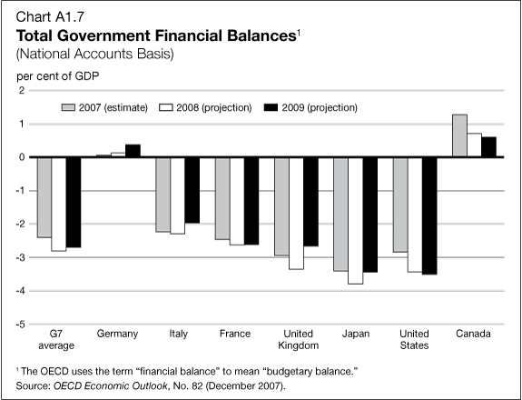Chart A1.7 - Total Government Financial Balances