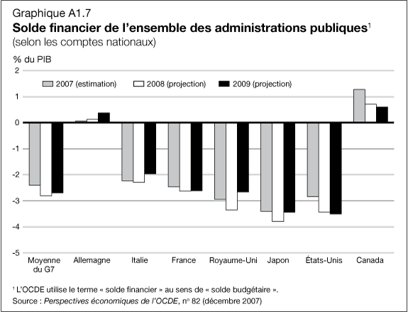 Graphique A1.7 - Solde financier de l'esemble des administrations publiques 