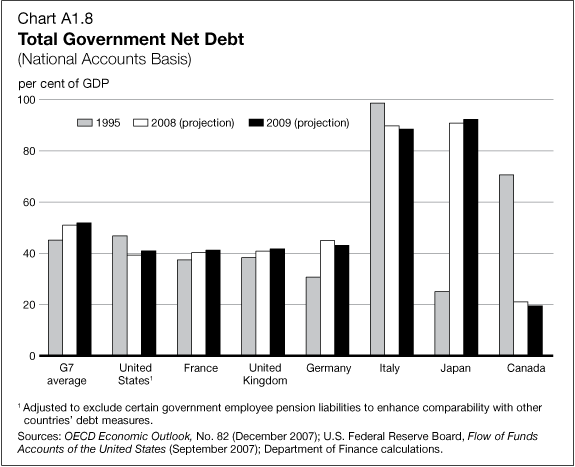 Chart A1.8 - Total Government Net Debt