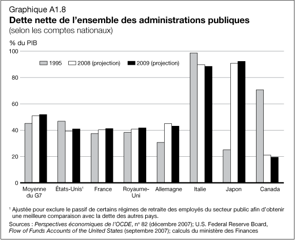 Graphique A1.8 - Dette nette de l'esemble des administrations publiques