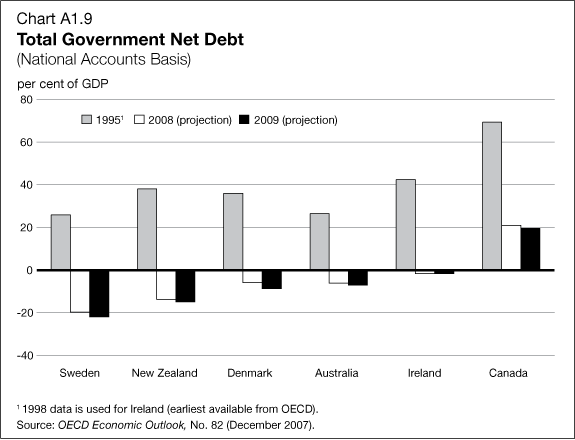 Chart A1.9 - Total Government Net Debt