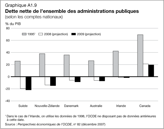 Graphique A1.9 - Dette nette de l'esemble des administrations publiques