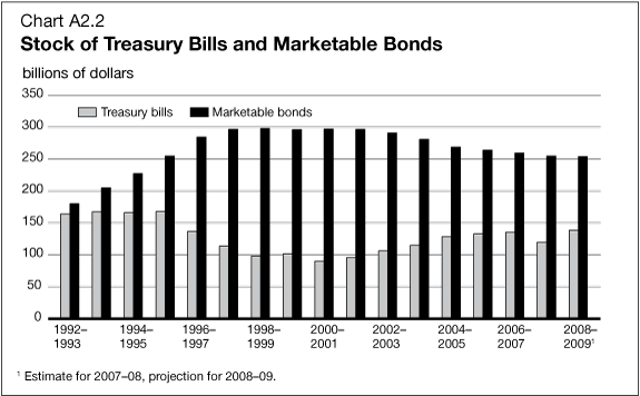 Chart A2.2 - Stock of Treasury Bills and Marketable Bonds