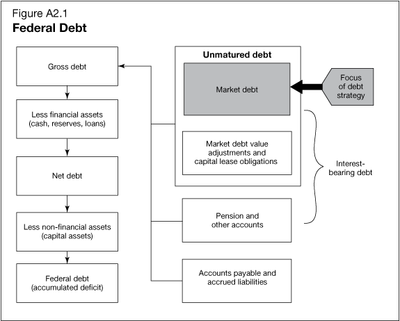 Figure A2.1 - Federal Debt