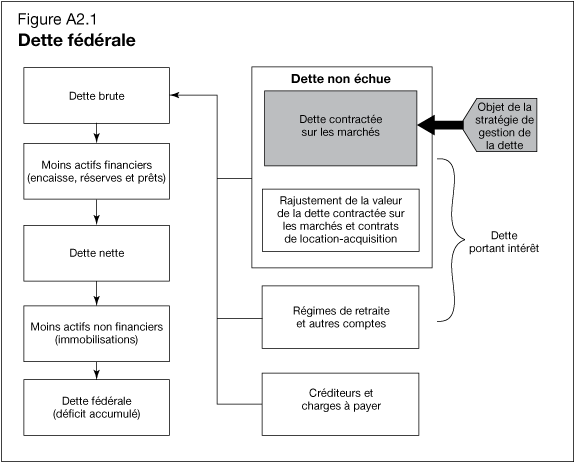 Figure A2.1 - Dette fédérale