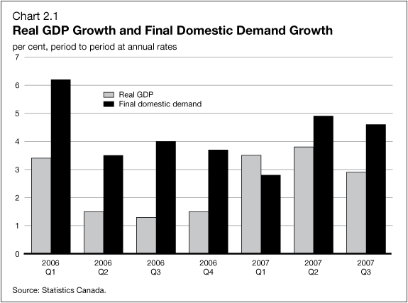 Chart 2.1 - Real GDP Growth and Final Domestic Demand Growth