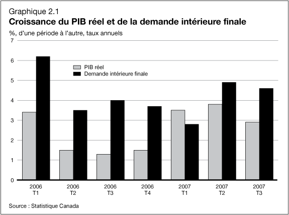 Graphique 2.1 - Croissance du PIB réel et la demande intérieure finale