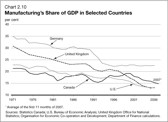 Chart 2.10 - Manufacturing's Share of GDP in Selected Countries