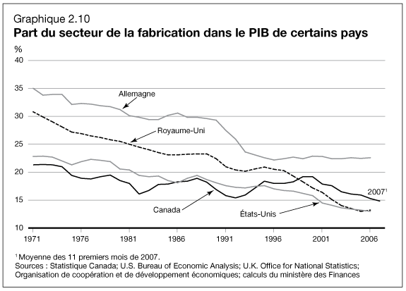 Graphique 2.10 - Part du secteur de la fabrication dan le PIB de certain pays