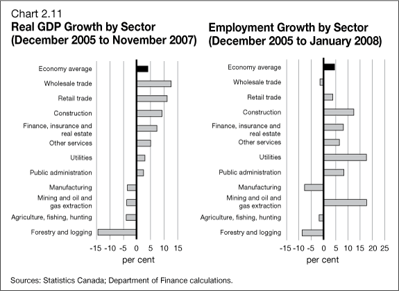 Chart 2.11 - Real GDP Growth by Sector (December 2005 to November 2007) / Employment Growth by Sector (December 2005 to January 2008)