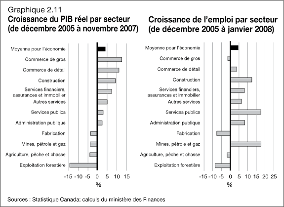 Graphique 2.11 - Croissance du PIB réel par secteur (de décembre 2005 à novembre 2007) / Croissance de l'emploi par secteur (de décembre 2005 à janvier 2008)