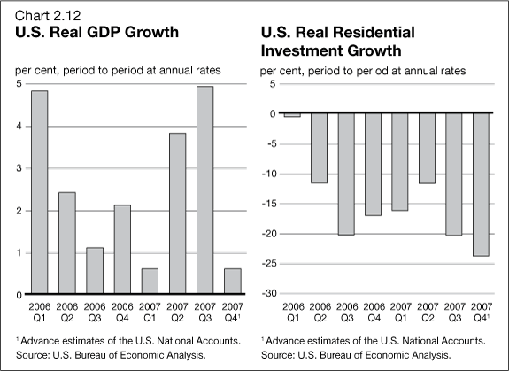 Chart 2.12 - U.S. Real GDP Growth / U.S. Real Residential Investment Growth