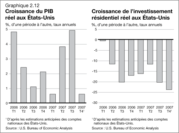 Graphique 2.12 - Croissance du PIB réel aux Étas-Unis / Croissance de l'investissement résidentiel réel aux Étas-Unis
