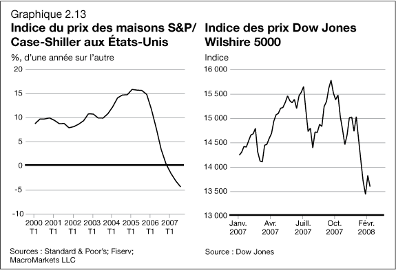 Graphique 2.13 - Indice du prix des maisons S&P/Case-Shiller aux Étas-Unis / Indice des prix Dow Jones Wilshire 5000