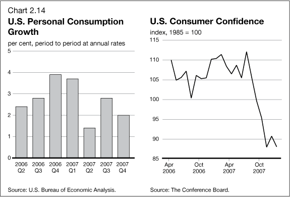 Chart 2.14 - U.S. Personal Consumption Growth / U.S. Consumer Confidence
