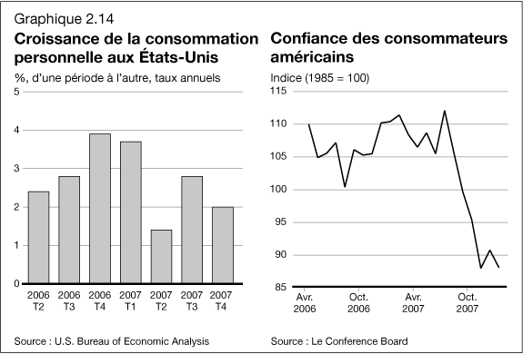 Graphique 2.14 - Croissance de la consommation personelle aux Étas-Unis / Confiance des consommateurs américains