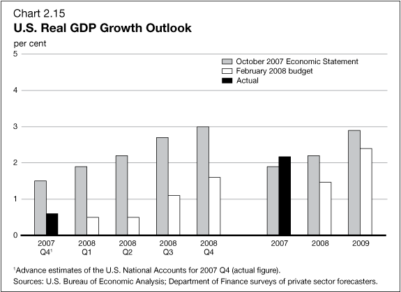 Chart 2.15 - U.S. Real GDP Growth Outlook