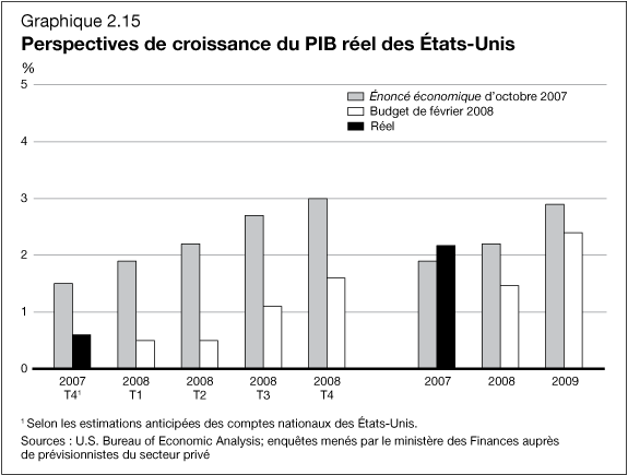 Graphique 2.15 - Perspectives de croissance du PIB réel des Étas-Unis