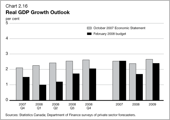 Chart 2.16 - Real GDP Growth Outlook