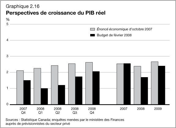 Graphique 2.16 - Perspectives de croissance du PIB réel