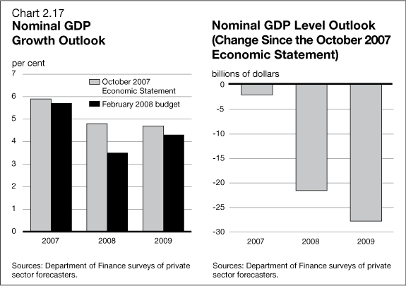 Chart 2.17 - Nominal GDP Growth Outlook / Nominal GDP Level Outlook (Change Since the October 2007 Economic Statement)